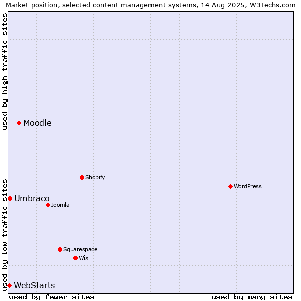 Market position of Moodle vs. Umbraco vs. WebStarts