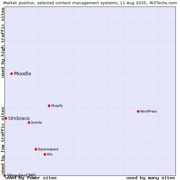 Market position of Moodle vs. Umbraco vs. WonderCMS