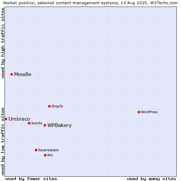 Market position of WPBakery vs. Moodle vs. Umbraco