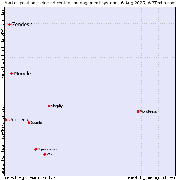 Market position of Moodle vs. Zendesk vs. Umbraco