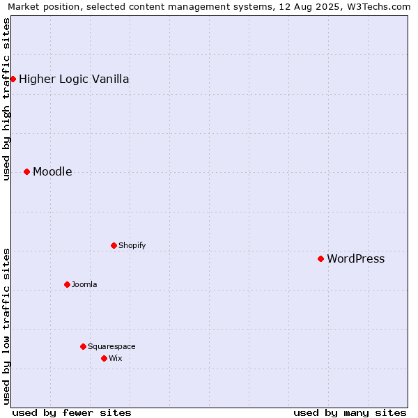 Market position of WordPress vs. Moodle vs. Higher Logic Vanilla