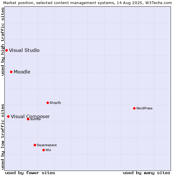 Market position of Moodle vs. Visual Composer vs. Visual Studio