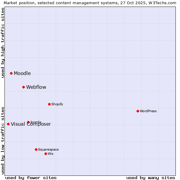 Market position of Webflow vs. Moodle vs. Visual Composer