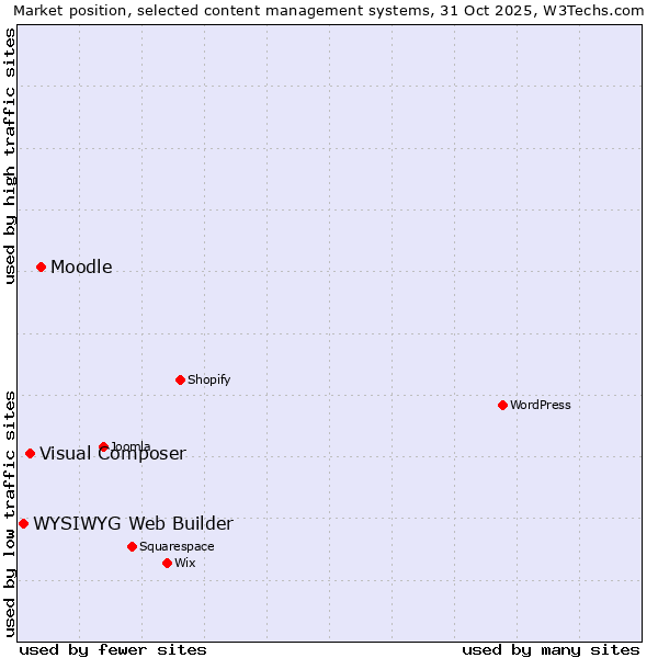 Market position of Moodle vs. Visual Composer vs. WYSIWYG Web Builder