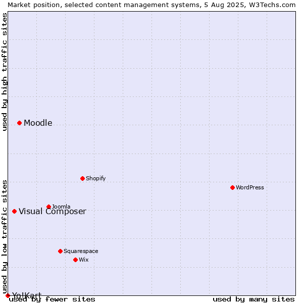 Market position of Moodle vs. Visual Composer vs. Yo!Kart