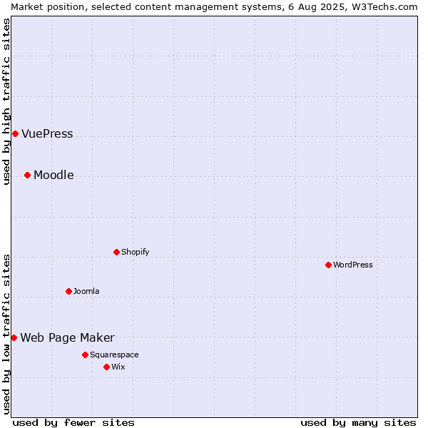 Market position of Moodle vs. VuePress vs. Web Page Maker