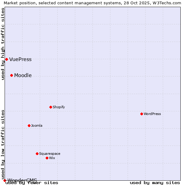 Market position of Moodle vs. VuePress vs. WonderCMS