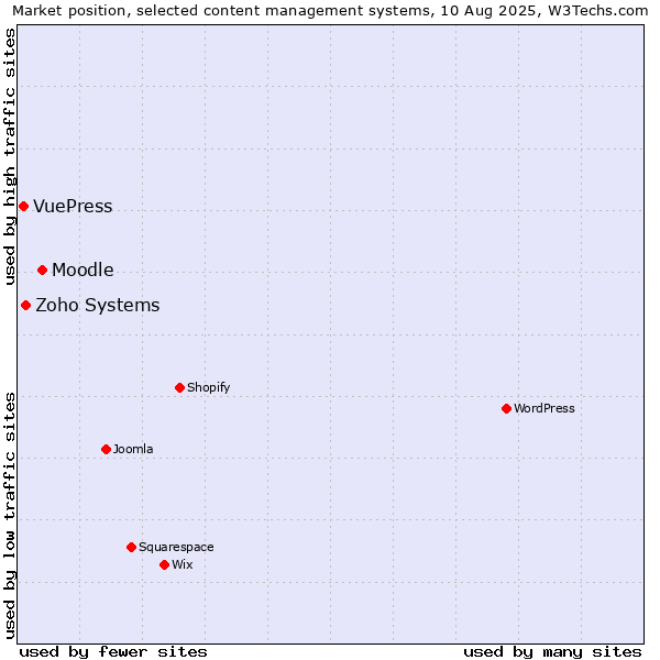 Market position of Moodle vs. Zoho Systems vs. VuePress