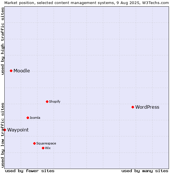 Market position of WordPress vs. Moodle vs. Waypoint