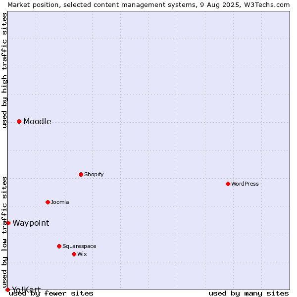 Market position of Moodle vs. Waypoint vs. Yo!Kart
