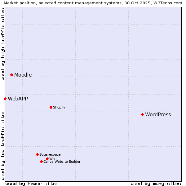 Market position of WordPress vs. Moodle vs. WebAPP