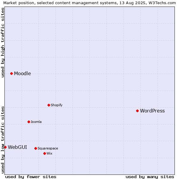 Market position of WordPress vs. Moodle vs. WebGUI