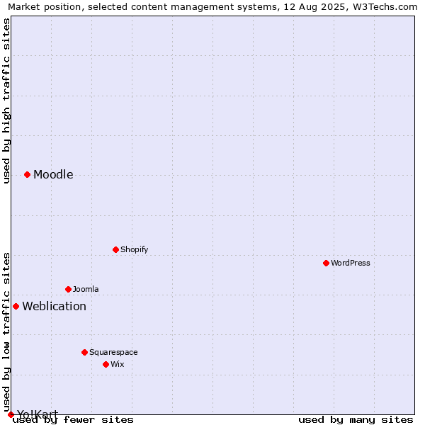 Market position of Moodle vs. Weblication vs. Yo!Kart