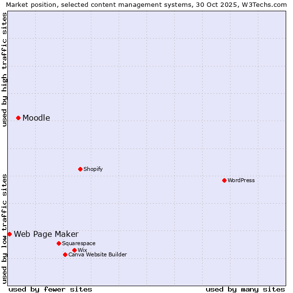 Market position of Moodle vs. Web Page Maker