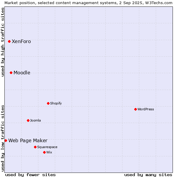 Market position of Moodle vs. XenForo vs. Web Page Maker
