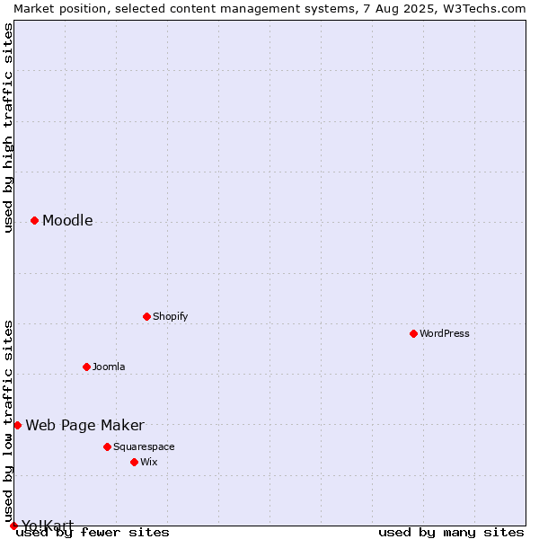 Market position of Moodle vs. Web Page Maker vs. Yo!Kart