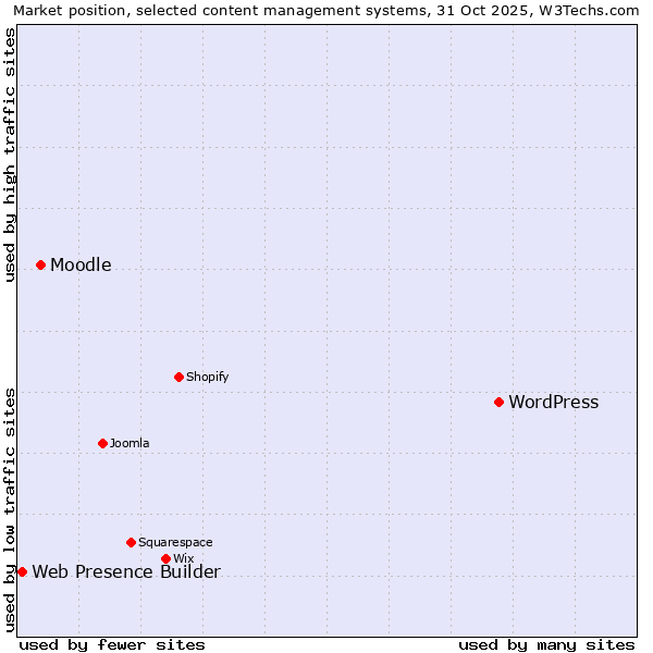 Market position of WordPress vs. Moodle vs. Web Presence Builder