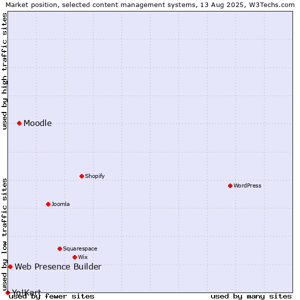 Market position of Moodle vs. Web Presence Builder vs. Yo!Kart