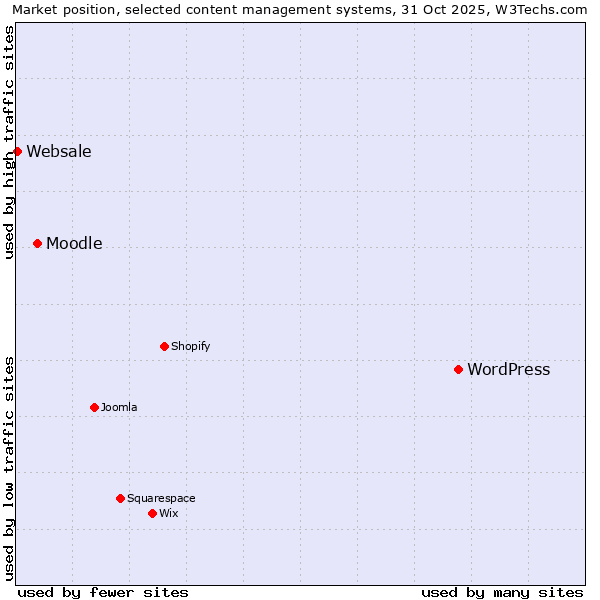 Market position of WordPress vs. Moodle vs. Websale