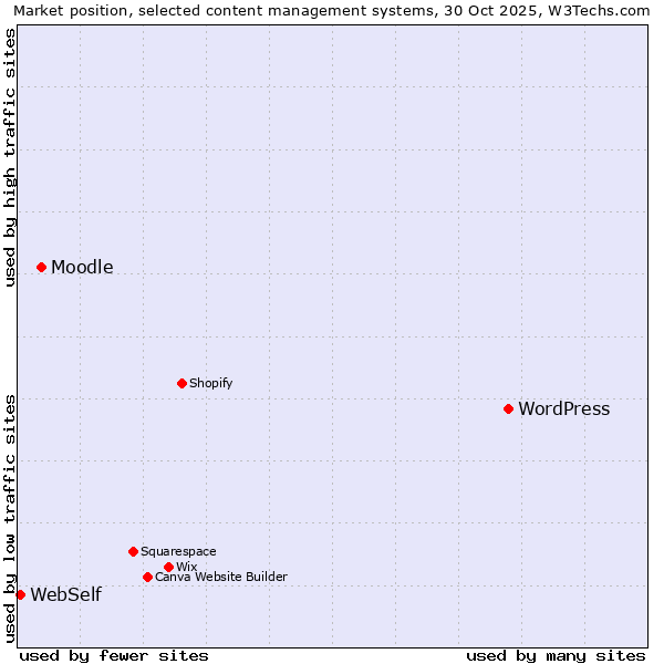 Market position of WordPress vs. Moodle vs. WebSelf