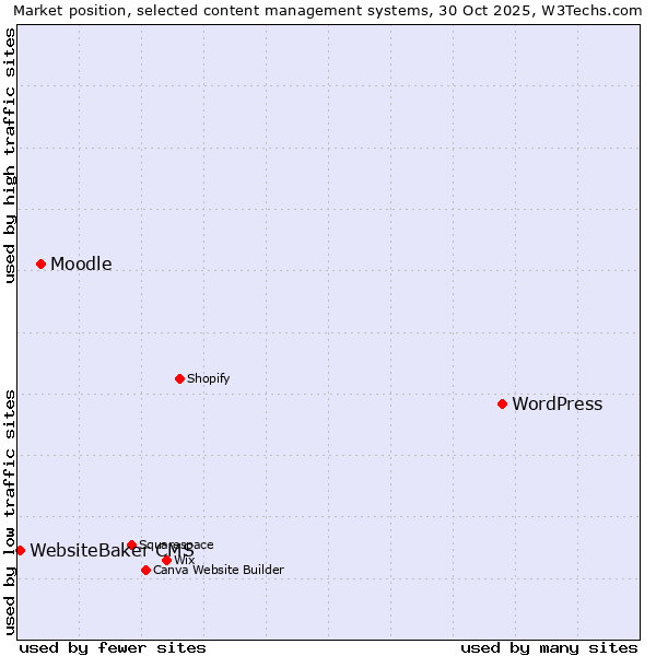 Market position of WordPress vs. Moodle vs. WebsiteBaker CMS