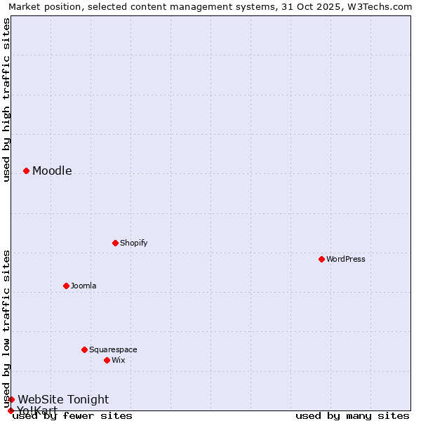 Market position of Moodle vs. WebSite Tonight vs. Yo!Kart