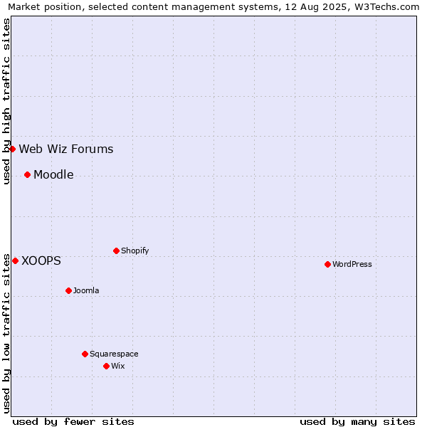Market position of Moodle vs. XOOPS vs. Web Wiz Forums
