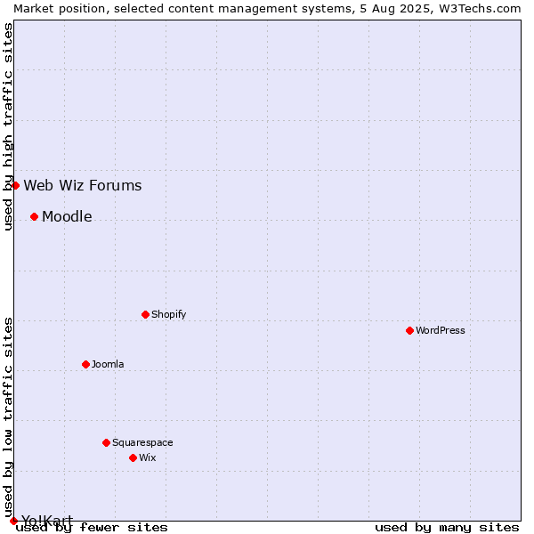Market position of Moodle vs. Web Wiz Forums vs. Yo!Kart