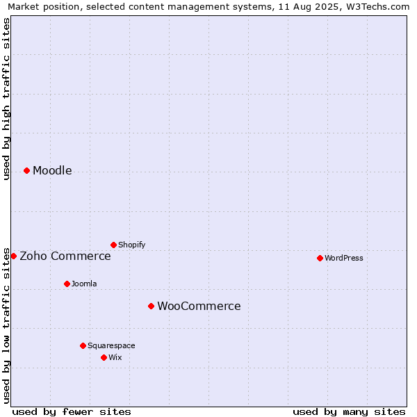 Market position of WooCommerce vs. Moodle vs. Zoho Commerce