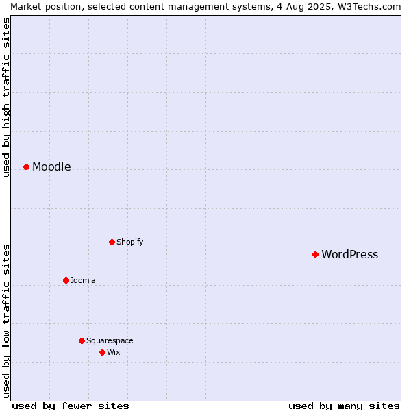 Market position of WordPress vs. Moodle