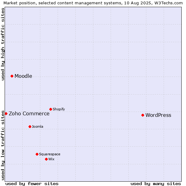 Market position of WordPress vs. Moodle vs. Zoho Commerce
