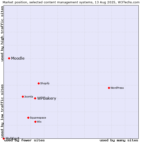Market position of WPBakery vs. Moodle vs. Yo!Kart