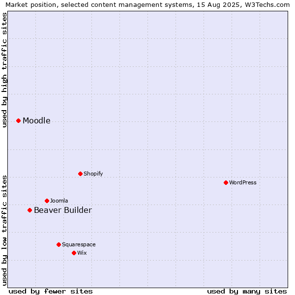 Market position of Beaver Builder vs. Moodle