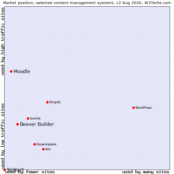 Market position of Beaver Builder vs. Moodle vs. Yo!Kart