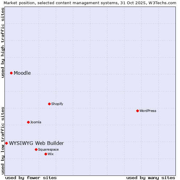Market position of Moodle vs. WYSIWYG Web Builder