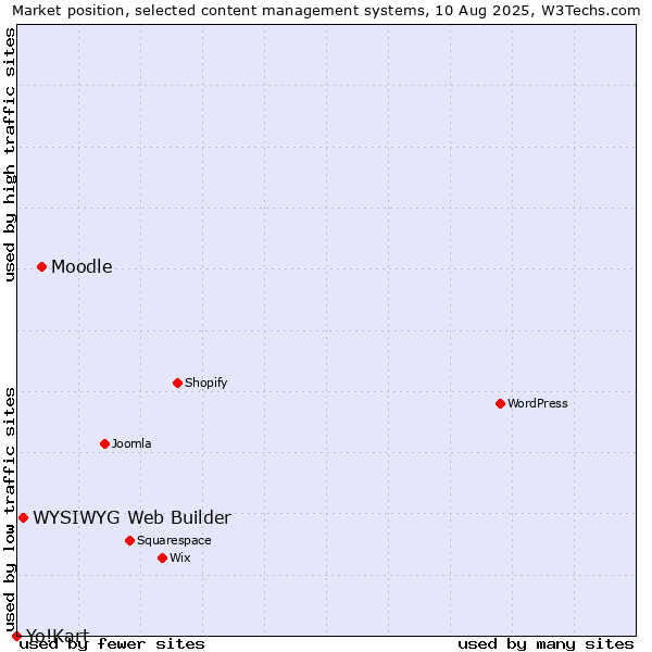 Market position of Moodle vs. WYSIWYG Web Builder vs. Yo!Kart