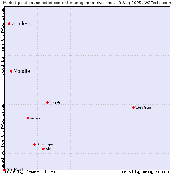 Market position of Moodle vs. Zendesk vs. Yo!Kart