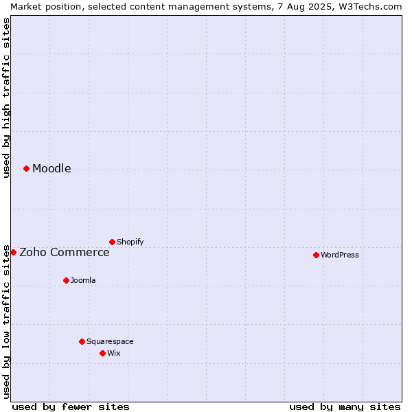 Market position of Moodle vs. Zoho Commerce