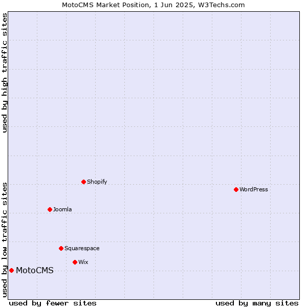 Market position of MotoCMS