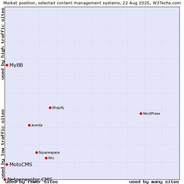 Market position of MyBB vs. MotoCMS vs. Netgenerator CMS