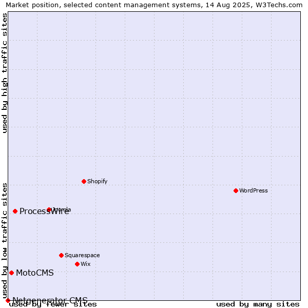 Market position of ProcessWire vs. MotoCMS vs. Netgenerator CMS