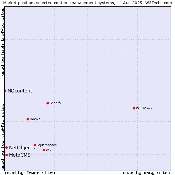 Market position of NetObjects vs. MotoCMS vs. NQcontent