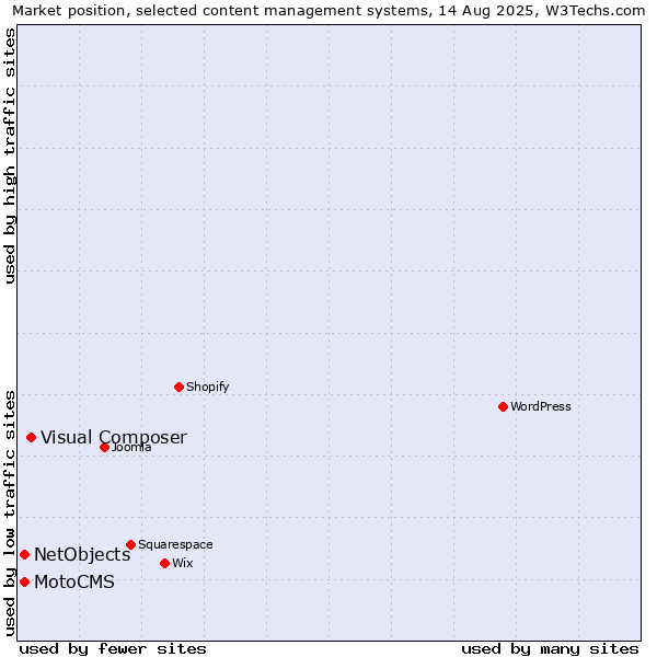Market position of Visual Composer vs. NetObjects vs. MotoCMS