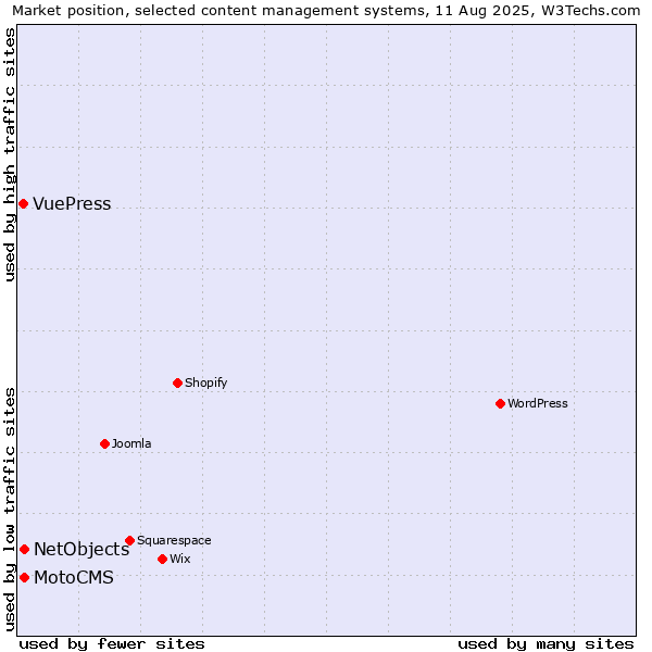Market position of NetObjects vs. MotoCMS vs. VuePress
