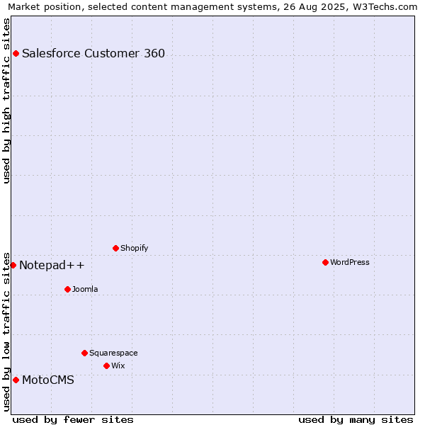 Market position of Salesforce Customer 360 vs. MotoCMS vs. Notepad++