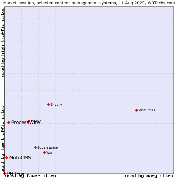 Market position of ProcessWire vs. MotoCMS vs. PHPFox