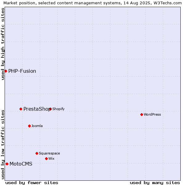 Market position of PrestaShop vs. MotoCMS vs. PHP-Fusion
