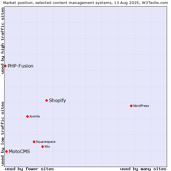 Market position of Shopify vs. MotoCMS vs. PHP-Fusion
