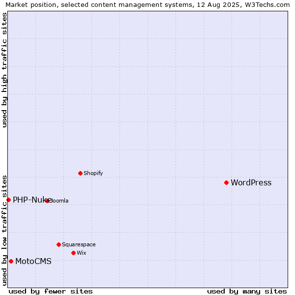Market position of WordPress vs. MotoCMS vs. PHP-Nuke