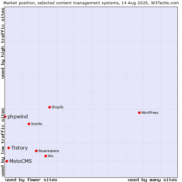 Market position of Tistory vs. MotoCMS vs. phpwind